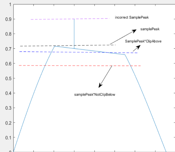 Anomalous Sample Peaks (MP3/AAC/OGG Transcoded Audio)